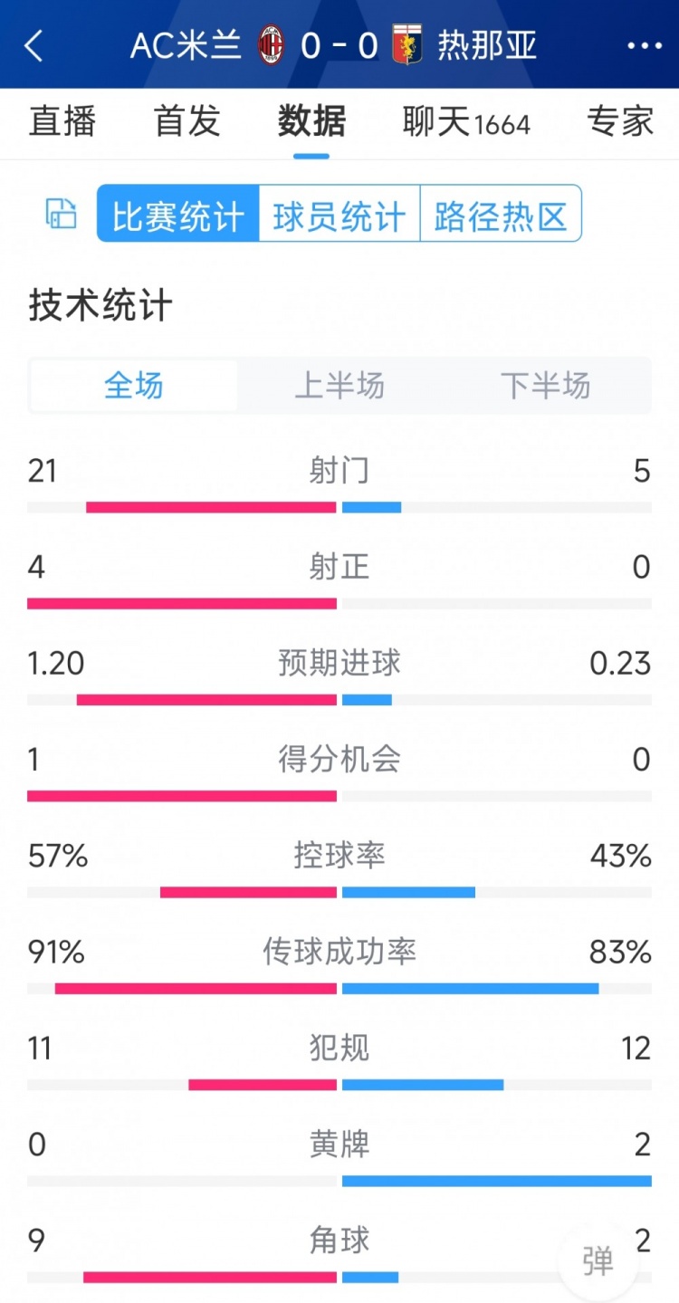 圍攻無果，AC米蘭0-0熱那亞全場(chǎng)數(shù)據(jù)：射門21-5，射正4-0