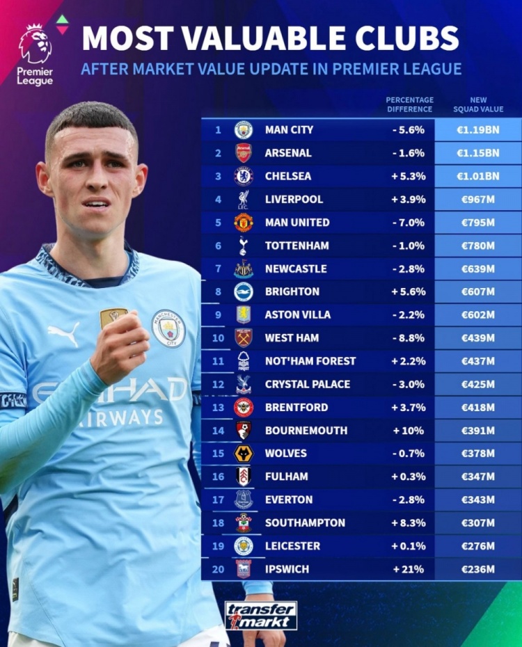 德轉(zhuǎn)列英超球隊(duì)身價(jià)榜：曼城11.9億歐居首，阿森納次席&藍(lán)軍第三