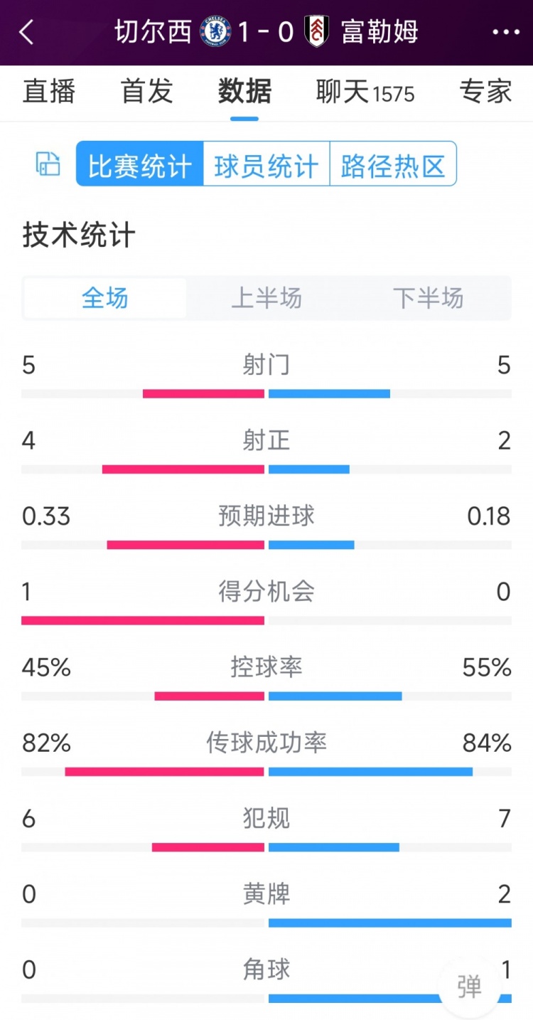 切爾西vs富勒姆半場(chǎng)數(shù)據(jù)：射門(mén)5-5，射正4-2，得分機(jī)會(huì)1-0